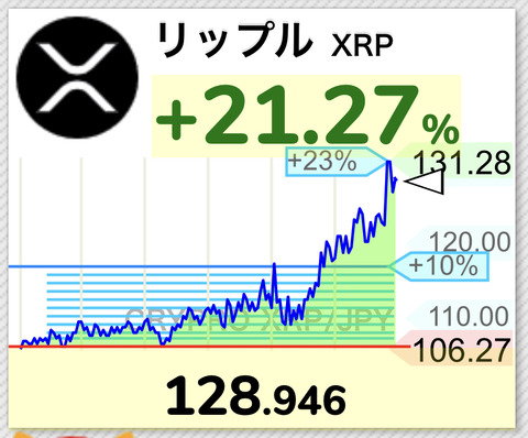 【速報】仮想通貨リップル、前日比20%で130円をタッチ。年初来最高値更新【XRP】