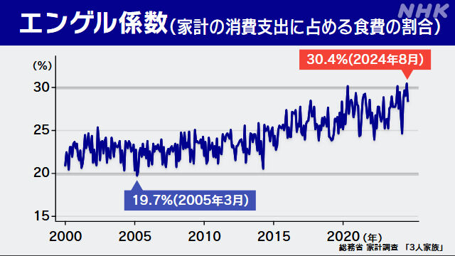 エンゲル係数が遂に30％を突破する