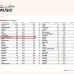 【K-pop】韓国楽曲の２３年著作権徴収額　９．６％増で世界９位　日本は5位