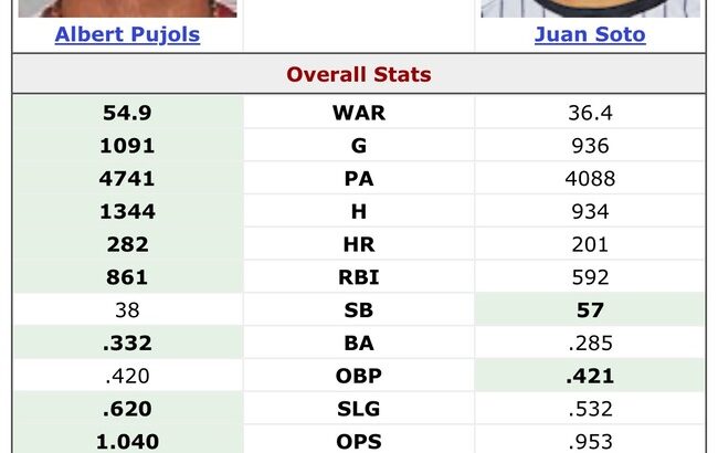 【MLB】現役最強の選球眼を持つソトと若き日のプホルス兄貴の成績を比べた結果WWWWWWW