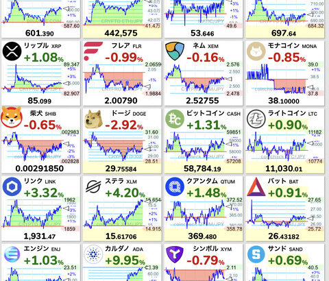 【朗報】ビットコイン、2日連続で史上最高値更新。1,176万円(76,884ドル)