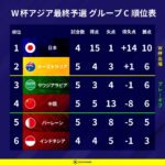 【悲報】中国のサッカー界隈、日本代表が好きすぎて草ｗｗｗｗｗｗｗｗ