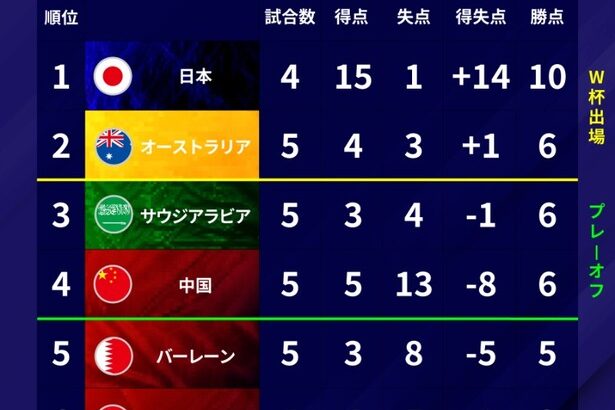 【悲報】中国さんが勝ったことによりアジア予選の順位がとんでもないことになるｗｗｗｗｗｗｗ