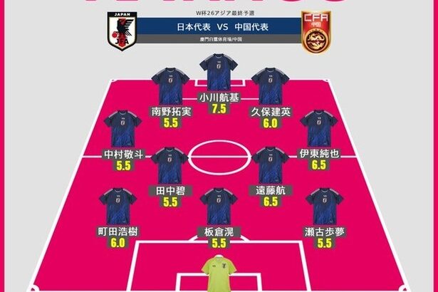 【朗報】サッカー日本代表vs中国戦の採点ｗｗｗｗｗｗｗｗｗｗｗｗｗ