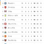 【朗報】サッカープレミアリーグトップ6、ついに見慣れた光景になるｗｗｗｗｗｗｗｗｗ