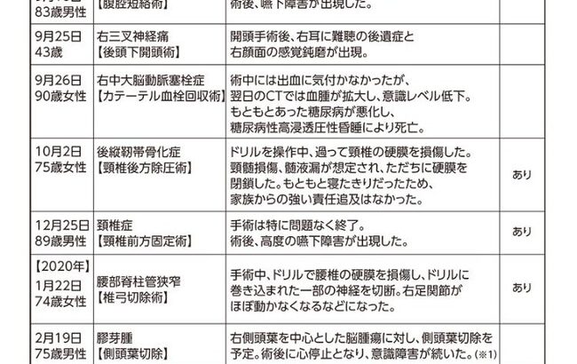 脳外科医 竹田くんのモデル医師「二週間で医療ミス4件起こしてみた！！！！！！！！！！！」