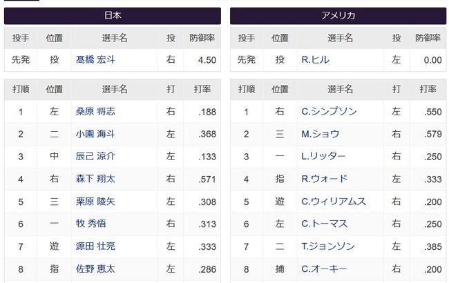 【プレミア12】侍ジャパンのスタメン発表！　先発は中日・髙橋宏斗…辰己が3番に復帰、佐野が8番DH