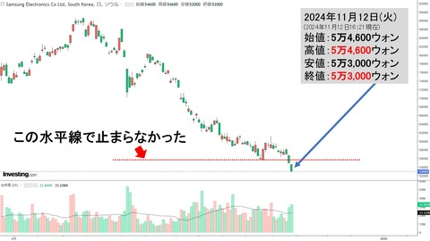 【なんだこりゃ】韓国『サムスン電子』株価がずんずん下がって「5万3,000ウォン」の崖っぷち。