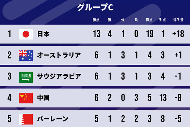 【最新】Wカップアジア予選C組の最新順位…日本代表だけ異常すぎるｗｗｗｗｗｗｗｗｗ