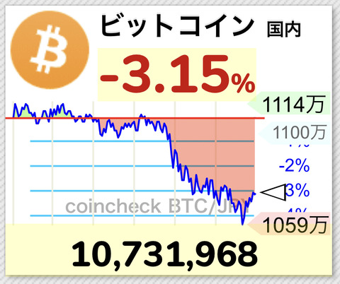 【悲報】ビットコインさん1100万円切りwwwwwwmmmwwwwwwwwwww