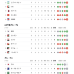 【悲報】サッカー日本代表さん、うっかり他の5チームの総得点と並んでしまうｗｗｗｗｗｗ