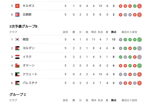 【悲報】サッカー日本代表さん、うっかり他の5チームの総得点と並んでしまうｗｗｗｗｗｗ