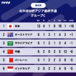 【悲報】サッカー日本代表が戦っているアジア予選のレベル…世界で１番低かった・・