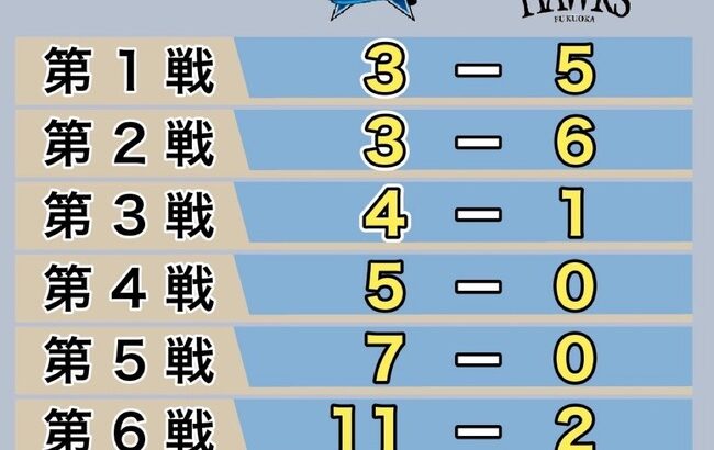 【謎】あのソフトバンクが急に4連敗した理由