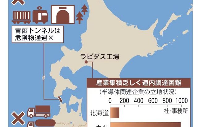 【悲報】日の丸半導体「ラピダス」に衝撃。半導体材料が青函トンネルを渡れないことが判明