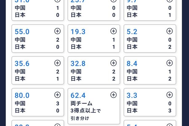 【朗報】サッカー日本対中国のオッズが衝撃的オッズｗｗｗｗｗｗｗｗ