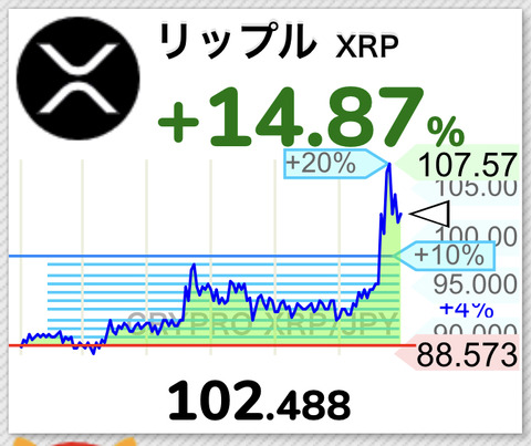 【朗報】仮想通貨リップル、久しぶりに100円突破wwwwwwwwww【XRP】