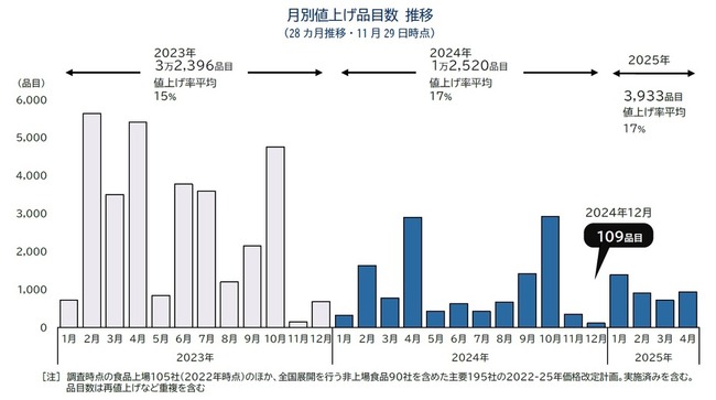 【悲報】来年の食料品値上げ、今年を上回るペースか