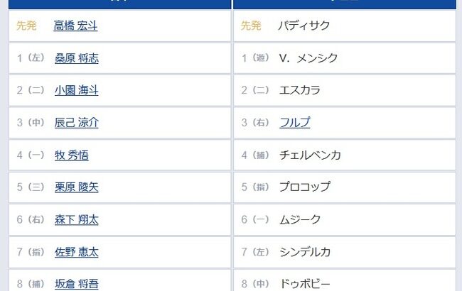 日本－チェコのスタメン発表！　先発は中日・髙橋宏斗、4番にはDeNA・牧秀悟