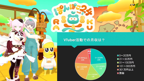 【驚愕】VTuberさん、半数が月収100万稼いでいることが判明ｗｗｗ