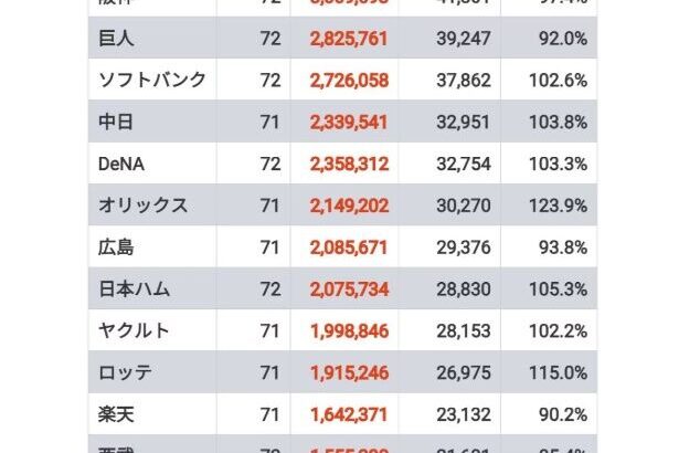 【悲報】西武ライオンズ(タマブラ)、観客動員も100敗レベル