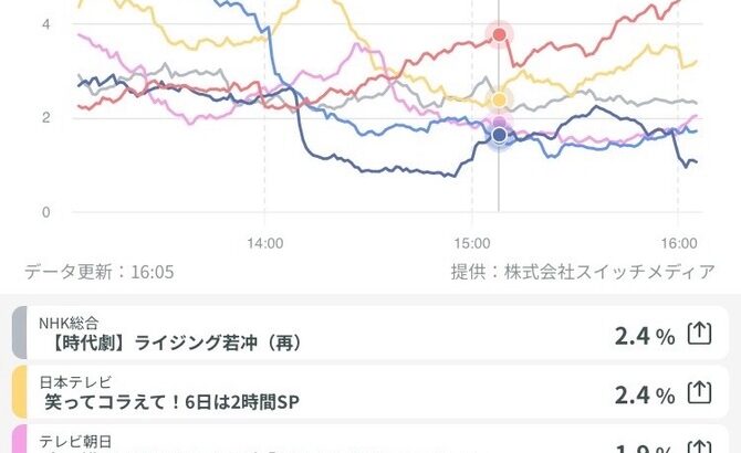 【朗報】サッカー ルヴァンカップ決勝の視聴率ｗｗｗｗｗｗ