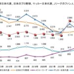 【悲報】Jリーグさんのファン人口…MLBファン人口に抜かれてしまうｗｗｗｗｗｗｗｗ