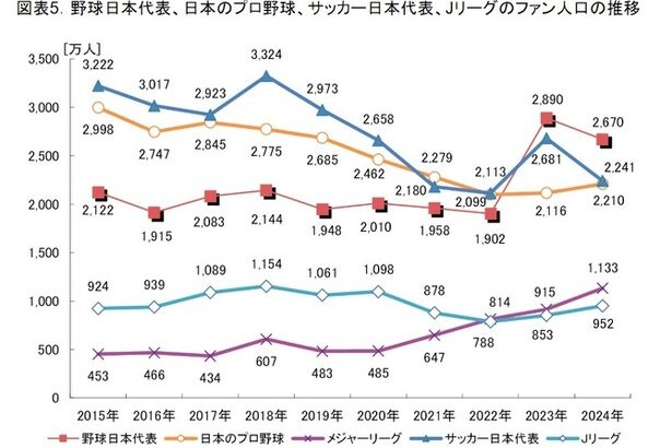 【悲報】Jリーグさんのファン人口…MLBファン人口に抜かれてしまうｗｗｗｗｗｗｗｗ