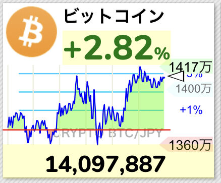 【祝】俺氏ついにビットコイン購入、億り人確約へ