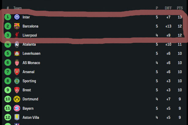 【朗報】CLリーグステージ、暫定ワン・ツー・スリーにダメポ三兄弟(インテル・バルサ・リバポ)が並ぶｗｗｗｗｗｗ