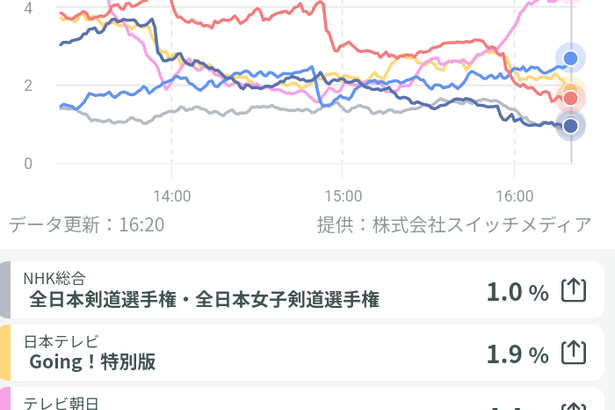 【視聴率】Jリーグのライバル、剣道だったwwwwwwwwwwwwwwwwwwwww