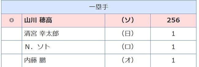 ベストナイン　ファースト　内藤鵬　1票