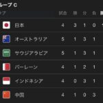 【超速報】オーストラリアとサウジアラビアの“直接対決”はスコアレスドロー…日本所属のC組は2位以下が大混戦に！！
