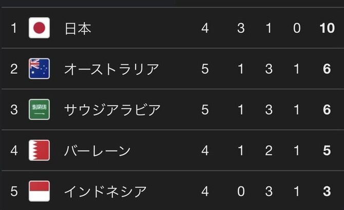 【超速報】オーストラリアとサウジアラビアの“直接対決”はスコアレスドロー…日本所属のC組は2位以下が大混戦に！！