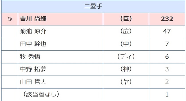 セ・リーグGG賞二塁手部門　該当選手なし1票　←これ投じた奴