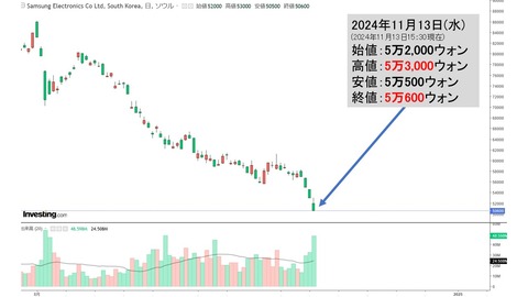 【国民株】韓国『サムスン電子』安値更新。「ほぼ暴落」で、「いくぞ10万電子」→4万電子すぐそこ