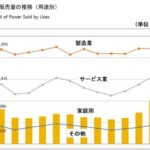 【Money1】 韓国は不景気。製造業の電気使用量が減っている。