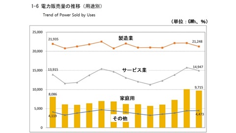 【Money1】 韓国は不景気。製造業の電気使用量が減っている。