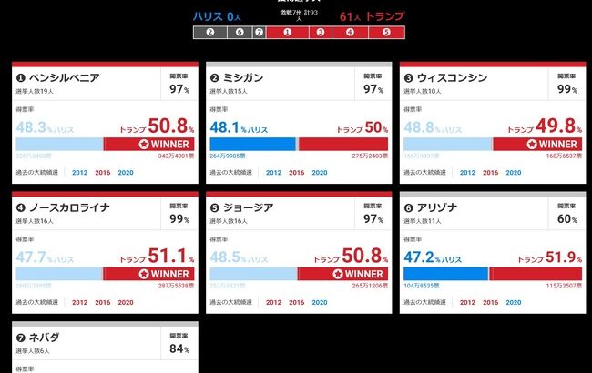 トランプ氏、全ての激戦州で勝利wwwwwwwwwwwwww