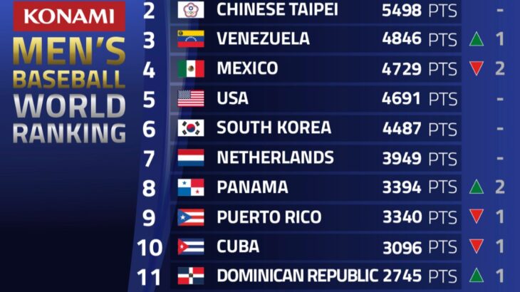侍ジャパン、世界1位をキープ　2位台湾がプレミア12の優勝で接近…　WBSCが『野球世界ランキング』発表