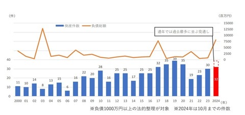 【教育】「学習塾」の倒産、過去最多水準で推移