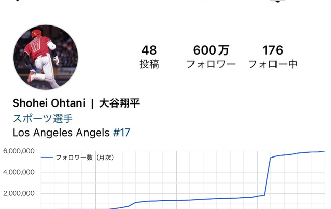 【朗報】大谷翔平のインスタのフォロワーが１年間で260万人も増えていた事が判明