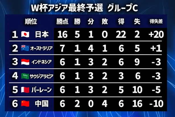 【朗報】アジア最終予選グループCの順位表…2位以下がよりカオスになるｗｗｗｗｗｗｗｗ