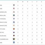 【サッカー】 トップ４のうち３チームがJリーグ勢！ ACLEの最新順位表に海外驚嘆「韓国は面目を失った」