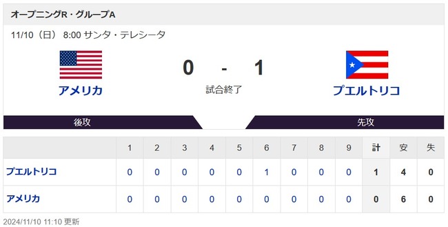 【悲報】プレミア12　米国が黒星発進　プエルトリコに０－１完封負け