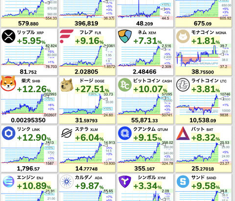 【速報】ビットコイン大暴騰1150万円に！ドル建て75,000ドル。日本円ともに最高値超える