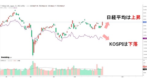 【株式市場】トランプ再選！で日韓の明暗。日本は上がって韓国は下落。