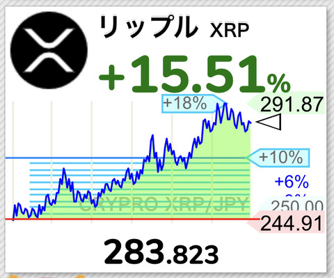 【朗報】仮想通貨リップルが一時291円まで高騰、2017年のクソ上げの再来だろこれwwwwwwwwww【XRP】