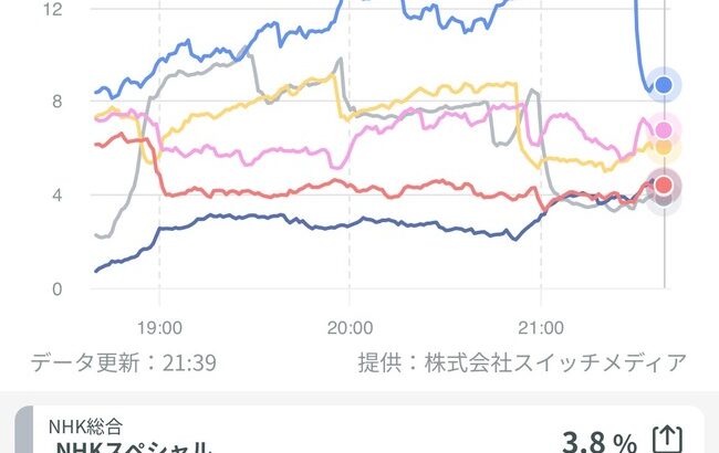 TBS「日本シリーズより日本劇場のほうが視聴率取れるやろなあ」→結果