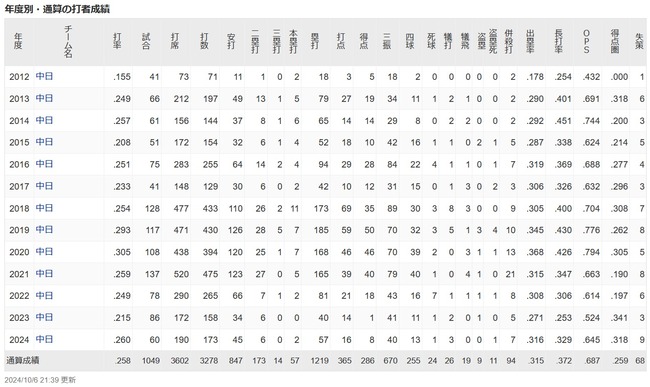 高橋周平（通算13年）打率.258　出塁率.315　長打率.372　←コレ